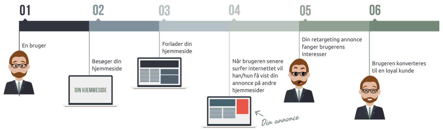 B2B Retargeting LinkedIn