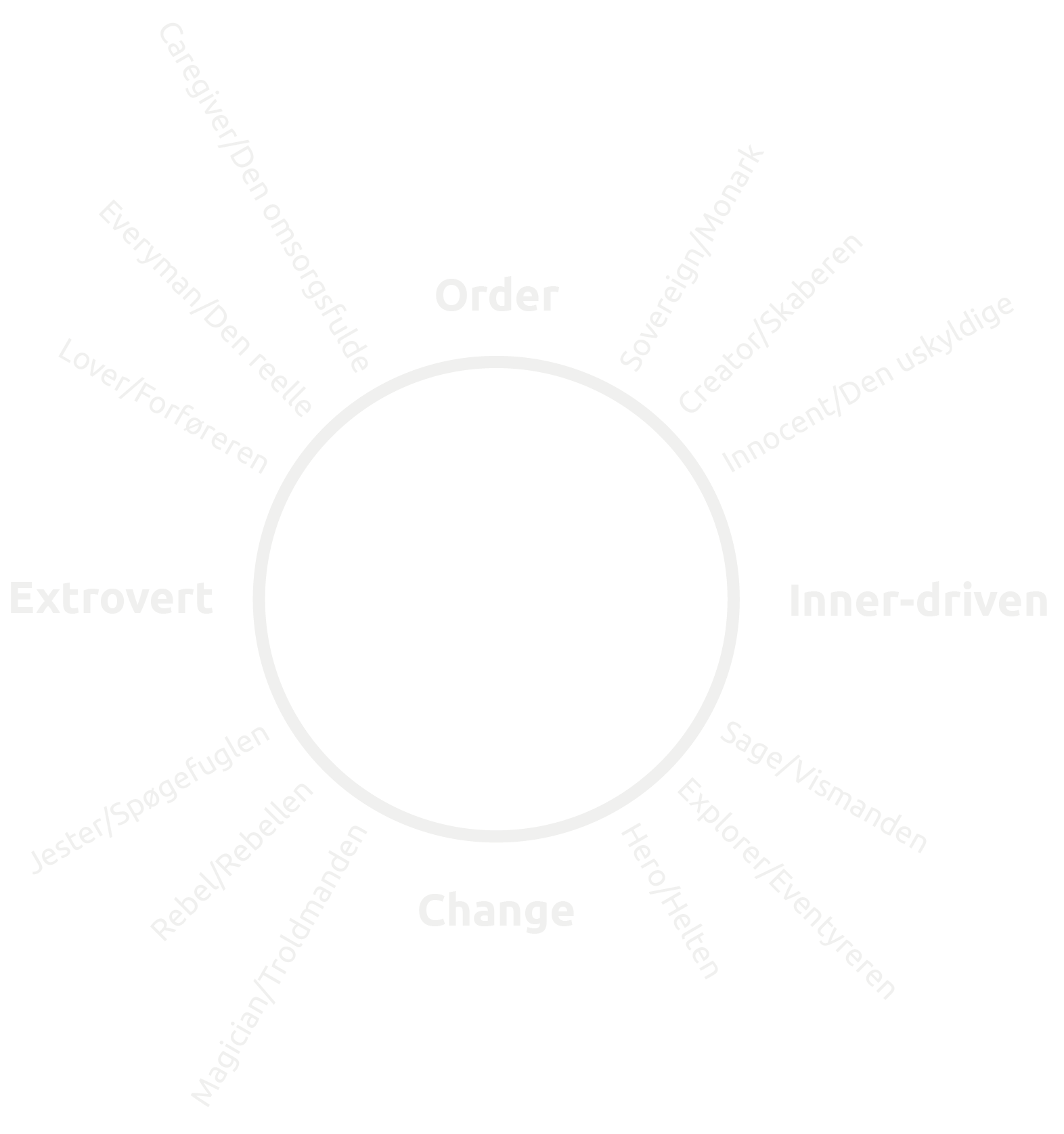 Gammelbys Branding Arketyper